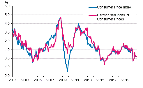 Appendix figure 1. Annual change in the Consumer Price Index and the Harmonised Index of Consumer Prices, January 2001 - November 2020