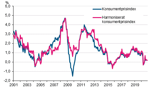 Figurbilaga 1. rsfrndring av konsumentprisindexet och det harmoniserade konsumentprisindexet, januari 2001 - november 2020