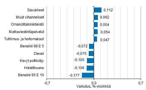 Liitekuvio 2. Kuluttajahintaindeksin vuosimuutokseen eniten vaikuttaneita hydykkeit, marraskuu 2020