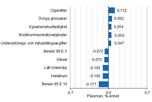 Figurbilaga 2. Varor och tjnster som har mest pverkat rsfrndringen av konsumentprisindexet november 2020