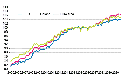 Appendix figure 4. Harmonised Index of Consumer Price Index 2015=100; Finland, euro area and EU