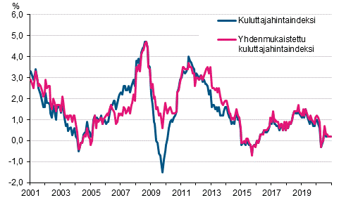 Liitekuvio 1. Kuluttajahintaindeksin ja yhdenmukaistetun kuluttajahintaindeksin vuosimuutokset, tammikuu 2001 - joulukuu 2020