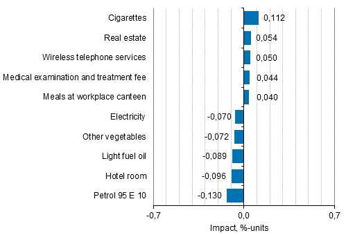 Appendix figure 2. Goods and services with the largest impact on the year-on-year change in the Consumer Price Index, December 2020