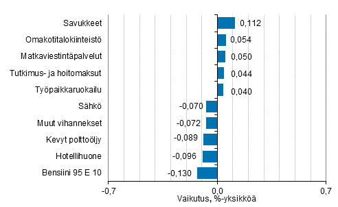 Liitekuvio 2. Kuluttajahintaindeksin vuosimuutokseen eniten vaikuttaneita hydykkeit, joulukuu 2020