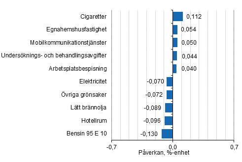 Figurbilaga 2. Varor och tjnster som har mest pverkat rsfrndringen av konsumentprisindexet december 2020