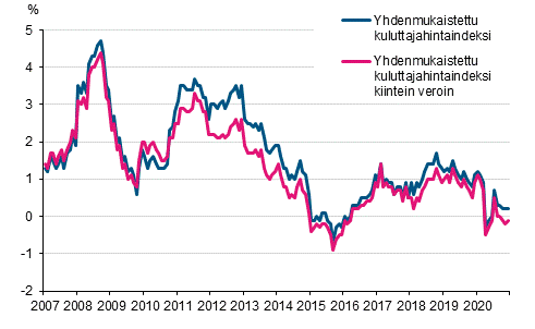 Liitekuvio 3. Yhdenmukaistetun kuluttajahintaindeksin ja yhdenmukaistetun kuluttajahintaindeksin kiintein veroin vuosimuutokset, tammikuu 2007 - joulukuu 2020