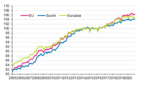 Liitekuvio 4. Yhdenmukaistettu kuluttajahintaindeksi 2015=100; Suomi, euroalue ja EU