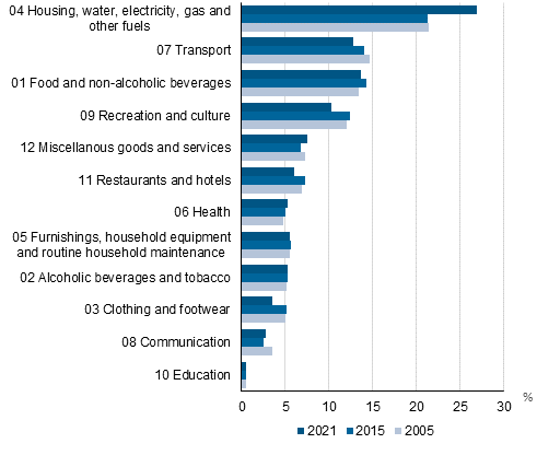 Figure 1. Value share of total consumption by commodity group in 2005, 2010 and 2021, per cent