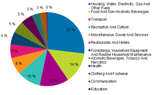 Figure 2. Weight structure in 2021 by commodity group, per cent of total consumption