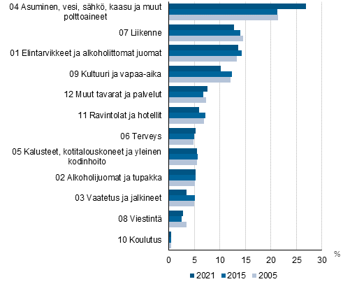 Kuvio 1. Kokonaiskulutuksen arvo-osuudet hydykeryhmittin vuosina 2005, 2010 ja 2021, prosenttia kokonaiskulutuksesta