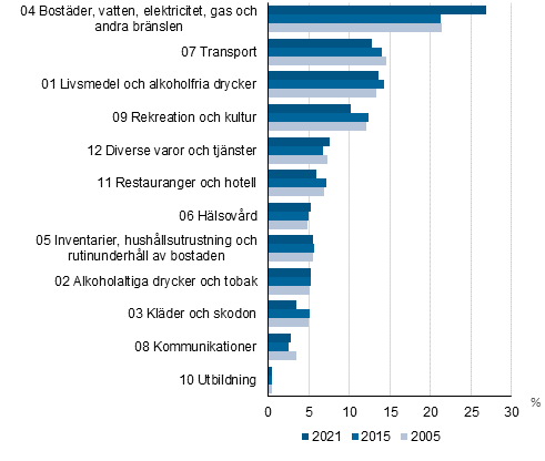 Figur 1. Vrdeandelar fr totalkonsumtionen efter produktgrupp ren 2005, 2010 och 2021, procent