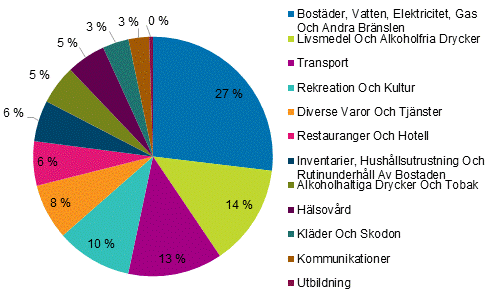 Figur 2. Konsumtionens viktstruktur efter produktgrupp r 2021, procent av totalkonsumtionen