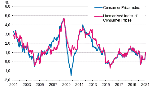 Appendix figure 1. Annual change in the Consumer Price Index and the Harmonised Index of Consumer Prices, January 2001 - January 2021