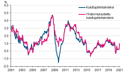 Liitekuvio 1. Kuluttajahintaindeksin ja yhdenmukaistetun kuluttajahintaindeksin vuosimuutokset, tammikuu 2001 - tammikuu 2021