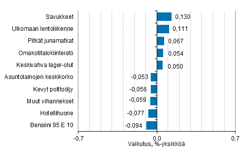 Liitekuvio 2. Kuluttajahintaindeksin vuosimuutokseen eniten vaikuttaneita hydykkeit, tammikuu 2021