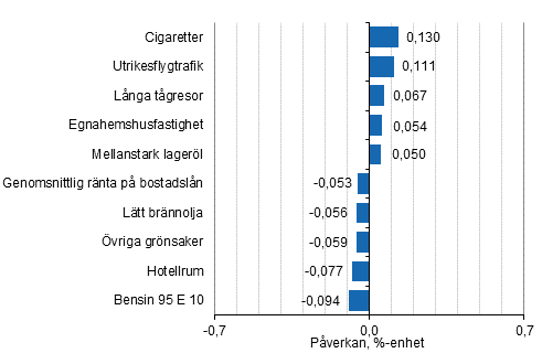 Figurbilaga 2. Varor och tjnster som har mest pverkat rsfrndringen av konsumentprisindexet januari 2021