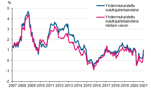 Liitekuvio 3. Yhdenmukaistetun kuluttajahintaindeksin ja yhdenmukaistetun kuluttajahintaindeksin kiintein veroin vuosimuutokset, tammikuu 2007 - tammikuu 2021