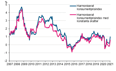 Figurbilaga 3. rsfrndring av det harmoniserade konsumentprisindexet och det harmoniserade konsumentprisindexet med konstanta skatter, januari 2007 - januari 2021