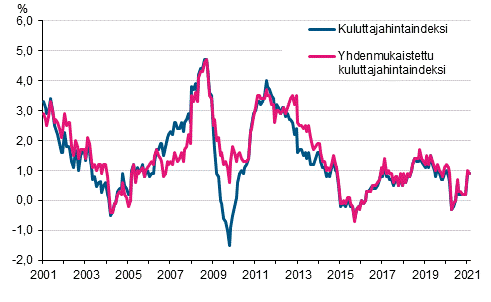 Liitekuvio 1. Kuluttajahintaindeksin ja yhdenmukaistetun kuluttajahintaindeksin vuosimuutokset, tammikuu 2001 - helmikuu 2021