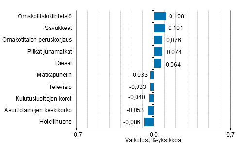 Liitekuvio 2. Kuluttajahintaindeksin vuosimuutokseen eniten vaikuttaneita hydykkeit, helmikuu 2021