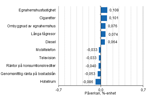 Figurbilaga 2. Varor och tjnster som har mest pverkat rsfrndringen av konsumentprisindexet februari 2021