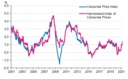 Appendix figure 1. Annual change in the Consumer Price Index and the Harmonised Index of Consumer Prices, January 2001 - March 2021