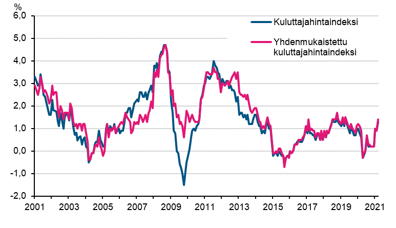 Liitekuvio 1. Kuluttajahintaindeksin ja yhdenmukaistetun kuluttajahintaindeksin vuosimuutokset, tammikuu 2001 - maaliskuu 2021