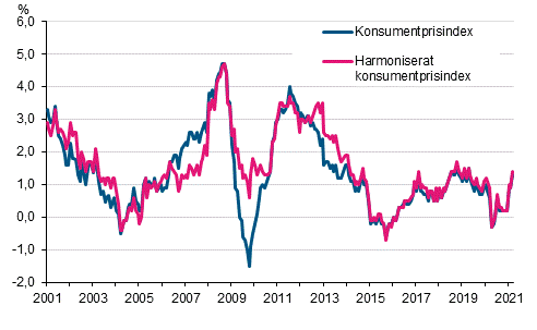 Figurbilaga 1. rsfrndring av konsumentprisindexet och det harmoniserade konsumentprisindexet, januari 2001 - mars 2021