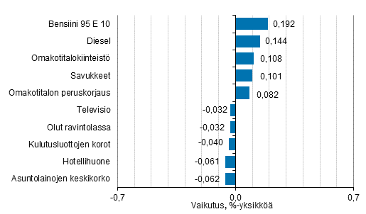 Liitekuvio 2. Kuluttajahintaindeksin vuosimuutokseen eniten vaikuttaneita hydykkeit, maaliskuu 2021