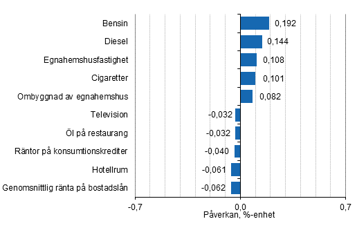 Figurbilaga 2. Varor och tjnster som har mest pverkat rsfrndringen av konsumentprisindexet mars 2021