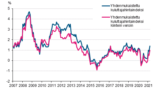 Liitekuvio 3. Yhdenmukaistetun kuluttajahintaindeksin ja yhdenmukaistetun kuluttajahintaindeksin kiintein veroin vuosimuutokset, tammikuu 2007 - maaliskuu 2021