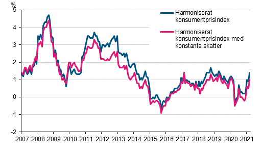 Figurbilaga 3. rsfrndring av det harmoniserade konsumentprisindexet och det harmoniserade konsumentprisindexet med konstanta skatter, januari 2007 - mars 2021