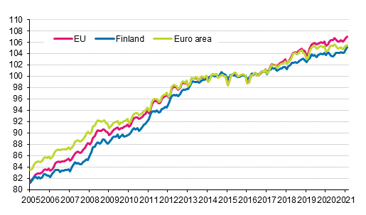 Appendix figure 4. Harmonised Index of Consumer Price Index 2015=100; Finland, euro area and EU