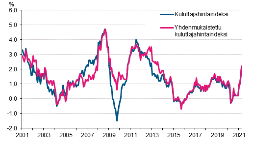 Liitekuvio 1. Kuluttajahintaindeksin ja yhdenmukaistetun kuluttajahintaindeksin vuosimuutokset, tammikuu 2001 - huhtikuu 2021