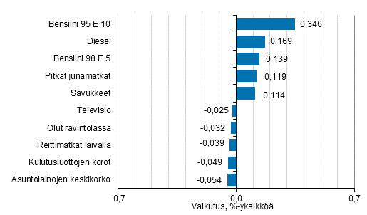 Liitekuvio 2. Kuluttajahintaindeksin vuosimuutokseen eniten vaikuttaneita hydykkeit, huhtikuu 2021