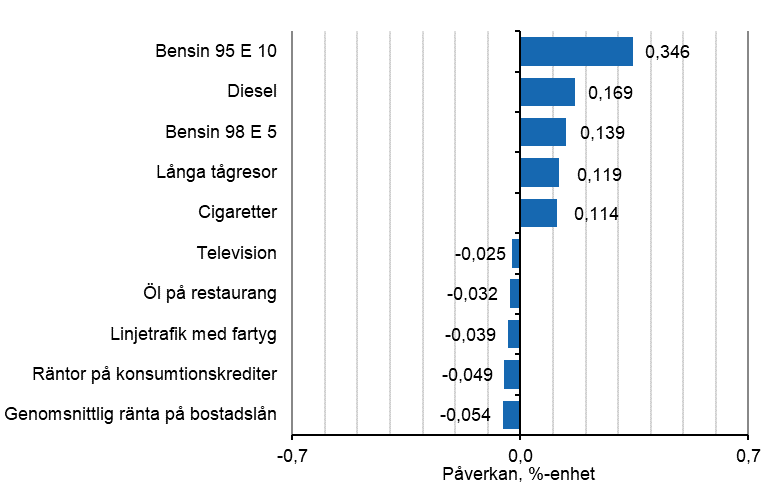 Figurbilaga 2. Varor och tjnster som har mest pverkat rsfrndringen av konsumentprisindexet april 2021