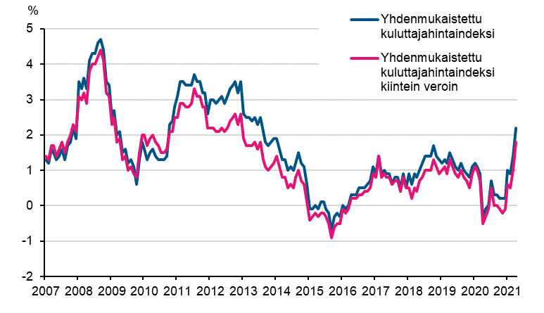 Liitekuvio 3. Yhdenmukaistetun kuluttajahintaindeksin ja yhdenmukaistetun kuluttajahintaindeksin kiintein veroin vuosimuutokset, tammikuu 2007 - huhtikuu 2021