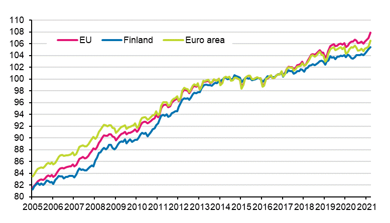 Appendix figure 4. Harmonised Index of Consumer Price Index 2015=100; Finland, euro area and EU