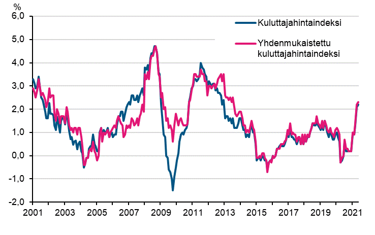 Liitekuvio 1. Kuluttajahintaindeksin ja yhdenmukaistetun kuluttajahintaindeksin vuosimuutokset, tammikuu 2001 - toukokuu 2021