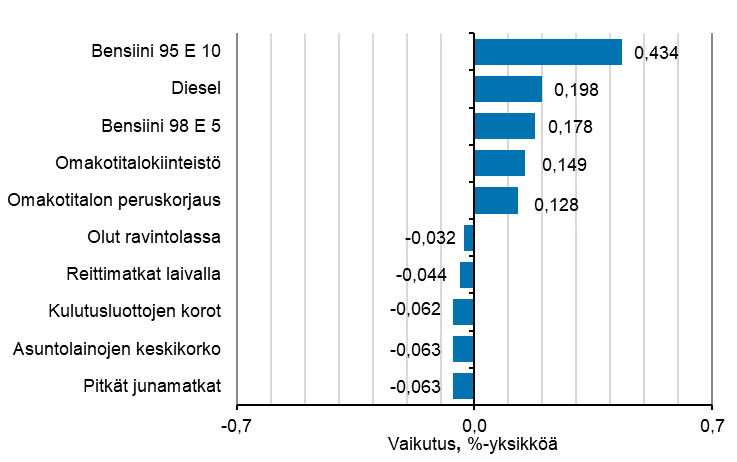 Liitekuvio 2. Kuluttajahintaindeksin vuosimuutokseen eniten vaikuttaneita hydykkeit, toukokuu 2021