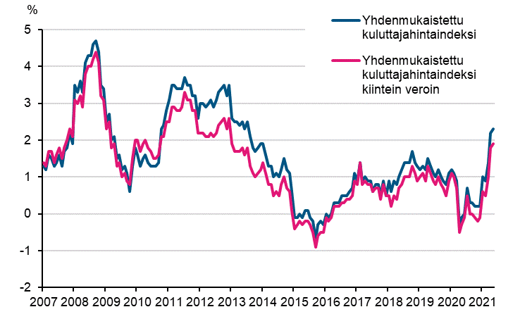 Liitekuvio 3. Yhdenmukaistetun kuluttajahintaindeksin ja yhdenmukaistetun kuluttajahintaindeksin kiintein veroin vuosimuutokset, tammikuu 2007 - toukokuu 2021