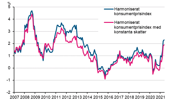 Figurbilaga 3. rsfrndring av det harmoniserade konsumentprisindexet och det harmoniserade konsumentprisindexet med konstanta skatter, januari 2007 - maj 2021