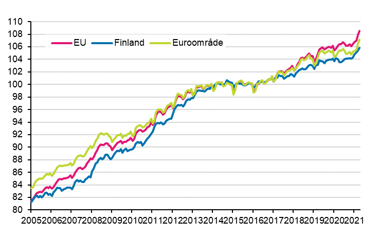 Figurbilaga 4. Det harmoniserade konsumentprisindexet 2015=100; Finland, euroomrde och EU