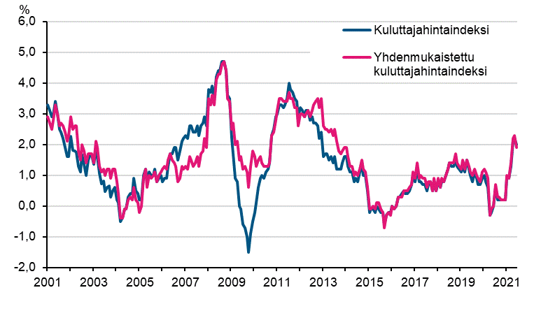 Liitekuvio 1. Kuluttajahintaindeksin ja yhdenmukaistetun kuluttajahintaindeksin vuosimuutokset, tammikuu 2001 - keskuu 2021