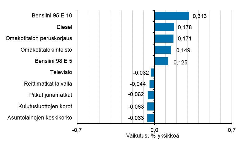 Liitekuvio 2. Kuluttajahintaindeksin vuosimuutokseen eniten vaikuttaneita hydykkeit, keskuu 2021