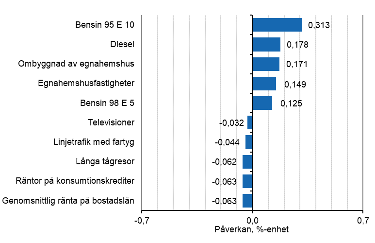 Figurbilaga 2. Varor och tjnster som har mest pverkat rsfrndringen av konsumentprisindexet juni 2021