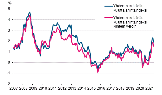 Liitekuvio 3. Yhdenmukaistetun kuluttajahintaindeksin ja yhdenmukaistetun kuluttajahintaindeksin kiintein veroin vuosimuutokset, tammikuu 2007 - keskuu 2021