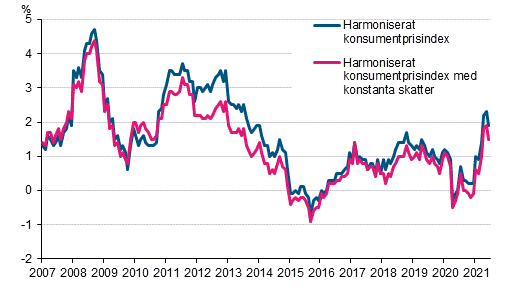 Figurbilaga 3. rsfrndring av det harmoniserade konsumentprisindexet och det harmoniserade konsumentprisindexet med konstanta skatter, januari 2007 - juni 2021