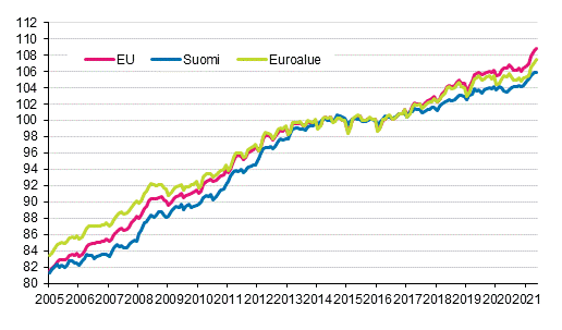 Liitekuvio 4. Yhdenmukaistettu kuluttajahintaindeksi 2015=100; Suomi, euroalue ja EU