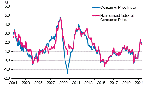 Appendix figure 1. Annual change in the Consumer Price Index and the Harmonised Index of Consumer Prices, January 2001 - July 2021